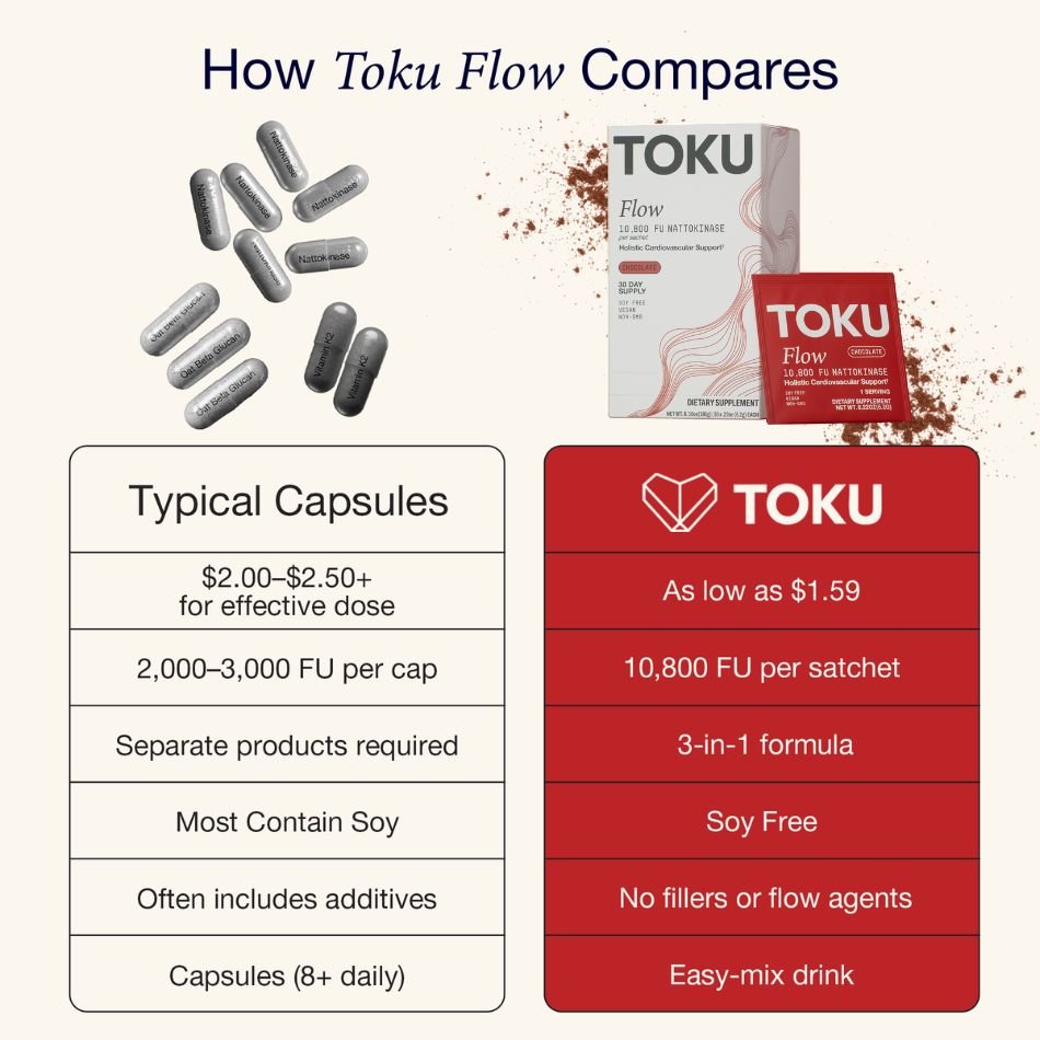 Toku Flow 10,800 FU Nattokinase Supplement | Soy Free Powder